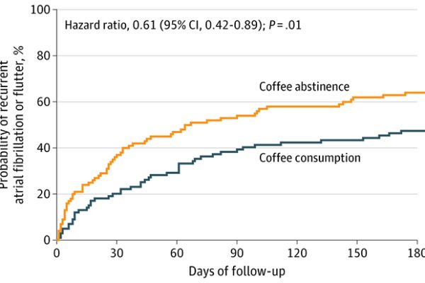 Studiul despre Cafea Își Pune Sub Semnul Întrebării Recomandările privind o Afecțiune Cardiacă Comună